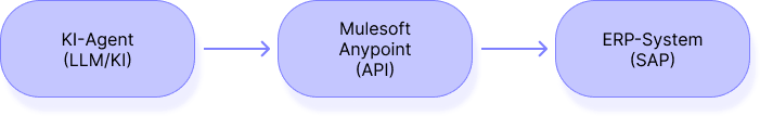 Pattern 1: KI-Agent → MuleSoft Anypoint → ERP-System (SAP)