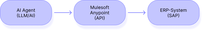Pattern 1: AI Agent → MuleSoft Anypoint → ERP System (SAP)