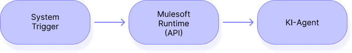 Pattern 2: System (Trigger) → MuleSoft Runtime → KI-Agent (Reagiert)