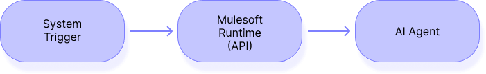 Pattern 2: System (Trigger) → MuleSoft Runtime → AI Agent (Reacts)