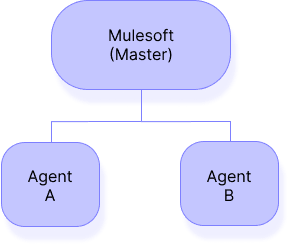 Pattern 3: Agent Orchestration – MuleSoft (Master) → Agent A / Agent B