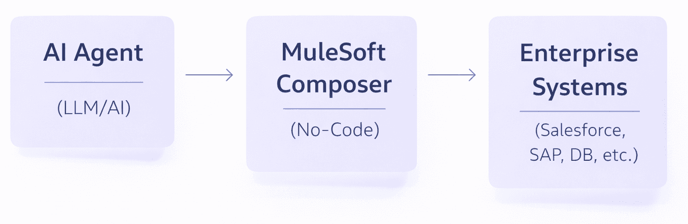 Architecture: AI Agent → MuleSoft Composer → Enterprise Systems