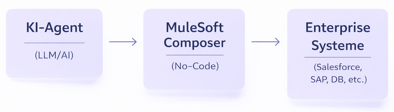 Architektur: KI-Agent → MuleSoft Composer → Enterprise Systeme