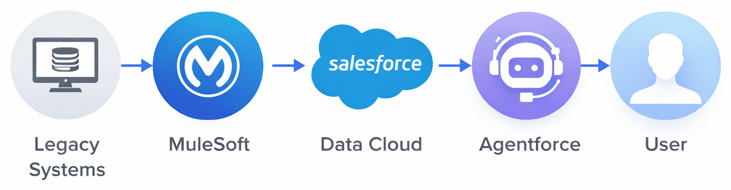 Legacy Systems → MuleSoft → Data Cloud → Agentforce → User