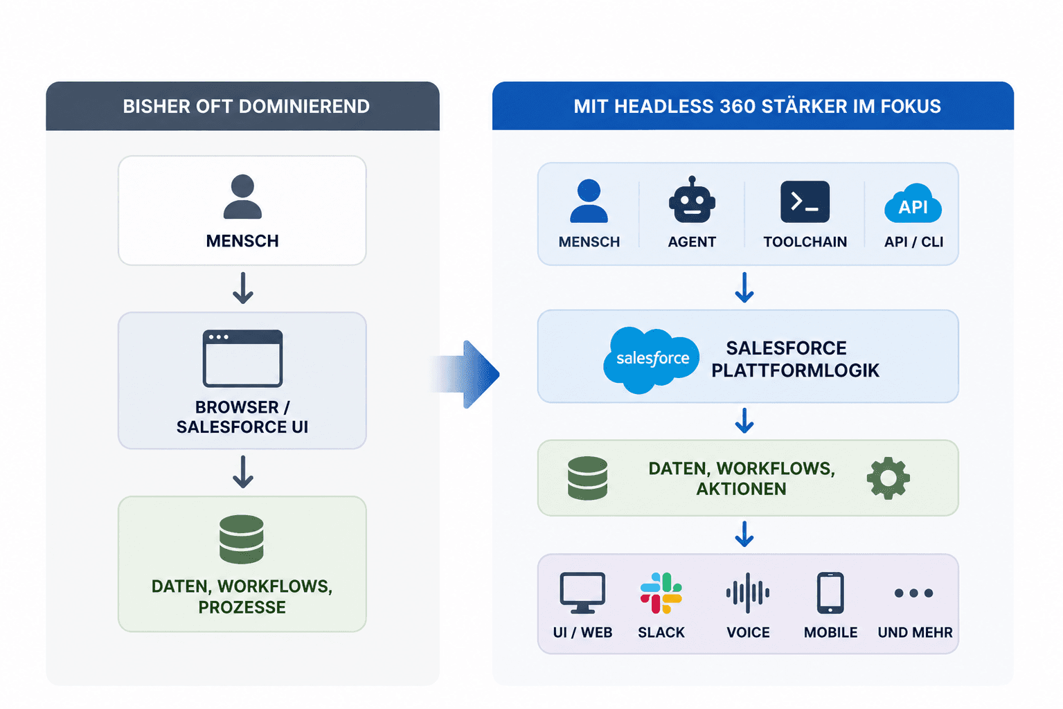 Grafik zum Shift von Salesforce UI-zentrierter Nutzung zu Headless 360